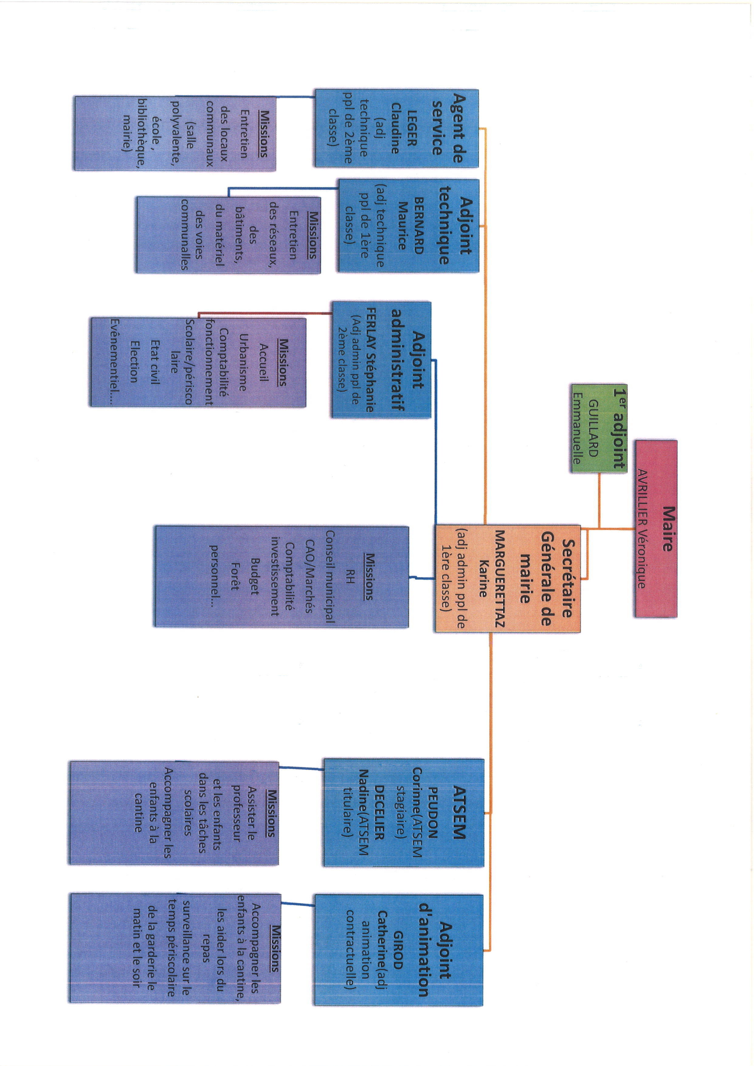 Organigramme au 01 09 24